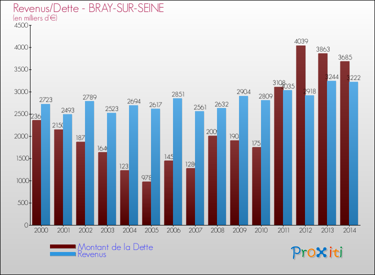 Evolution comparée de la dette et des revenus pour la commune de BRAY-SUR-SEINE de 2000 à 2014 Comparaison de la dette et des revenus pour BRAY-SUR-SEINE de 2000 à 2014