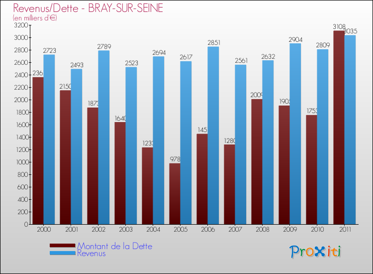 Evolution comparée de la dette et des revenus pour la commune de BRAY-SUR-SEINE de 2000 à 2011 Comparaison de la dette et des revenus pour BRAY-SUR-SEINE de 2000 à 2011