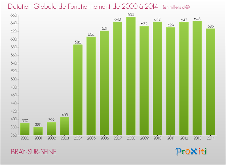 Evolution du montant de la Dotation Globale de Fonctionnement pour la commune de BRAY-SUR-SEINE de 2000 à 2014 Evolution du montant de la Dotation Globale de Fonctionnement pour BRAY-SUR-SEINE de 2000 à 2014