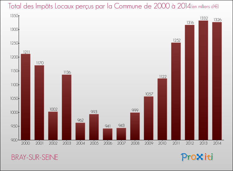Evolution des Impôts Locaux pour la commune de BRAY-SUR-SEINE de 2000 à 2014 Evolution des Impôts Locaux pour BRAY-SUR-SEINE de 2000 à 2014