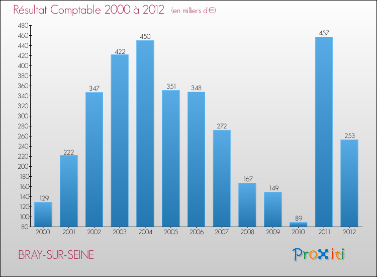Evolution du résultat comptable pour la commune de BRAY-SUR-SEINE de 2000 à 2012 Evolution du résultat comptable pour BRAY-SUR-SEINE de 2000 à 2012