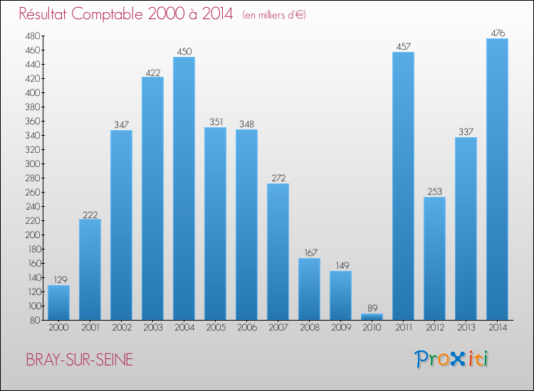 Evolution du résultat comptable pour la commune de BRAY-SUR-SEINE de 2000 à 2014 Evolution du résultat comptable pour BRAY-SUR-SEINE de 2000 à 2014