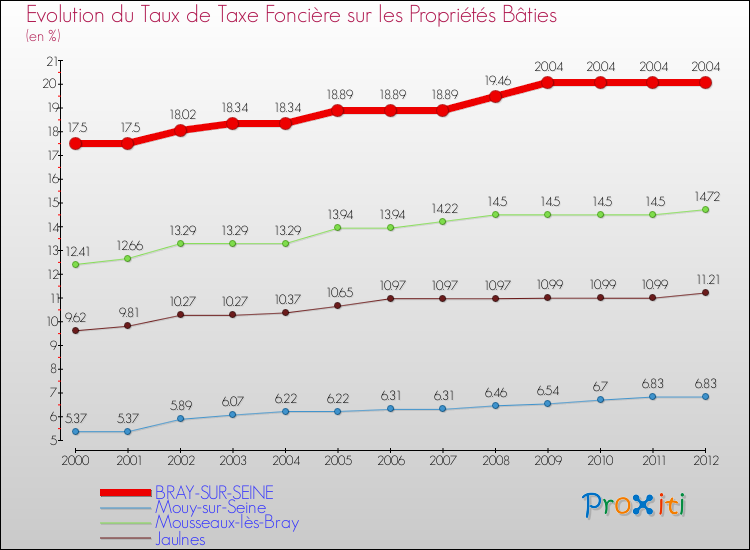 Evolution du taux de la taxe foncière sur le bati pour BRAY-SUR-SEINE et les communes proches de 2000 à 2012 Comparaison des taux de taxe foncière sur le bati pour BRAY-SUR-SEINE et les communes voisines de 2000 à 2012