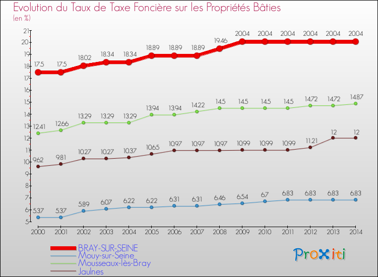 Evolution du taux de la taxe foncière sur le bati pour BRAY-SUR-SEINE et les communes proches de 2000 à 2014 Comparaison des taux de taxe foncière sur le bati pour BRAY-SUR-SEINE et les communes voisines de 2000 à 2014