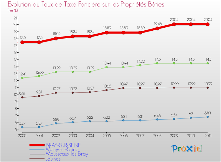 Evolution du taux de la taxe foncière sur le bati pour BRAY-SUR-SEINE et les communes proches Comparaison des taux de taxe foncière sur le bati pour BRAY-SUR-SEINE et les communes voisines