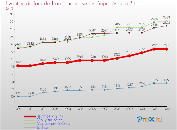 Evolution du taux de la taxe foncière sur les immeubles et terrains non batis pour BRAY-SUR-SEINE et les communes proches de 2000 à 2012 Comparaison des taux de la taxe foncière sur les immeubles et terrains non batis pour BRAY-SUR-SEINE et les communes voisines de 2000 à 2012