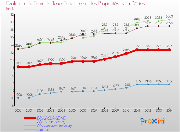 Evolution du taux de la taxe foncière sur les immeubles et terrains non batis pour BRAY-SUR-SEINE et les communes proches de 2000 à 2014 Comparaison des taux de la taxe foncière sur les immeubles et terrains non batis pour BRAY-SUR-SEINE et les communes voisines de 2000 à 2014