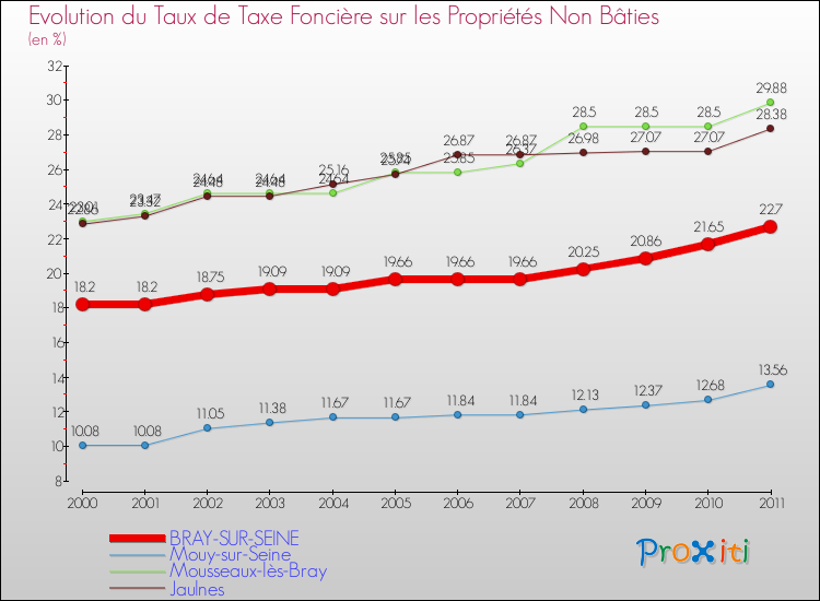Evolution du taux de la taxe foncière sur les immeubles et terrains non batis pour BRAY-SUR-SEINE et les communes proches Comparaison des taux de la taxe foncière sur les immeubles et terrains non batis pour BRAY-SUR-SEINE et les communes voisines