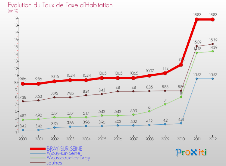 Evolution du taux de la taxe d'habitation pour BRAY-SUR-SEINE et les communes proches Comparaison des taux de la taxe d'habitation pour BRAY-SUR-SEINE et les communes voisines