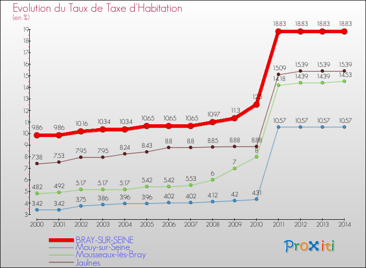 Evolution du taux de la taxe d'habitation pour BRAY-SUR-SEINE et les communes proches de 2000 à 2014 Comparaison des taux de la taxe d'habitation pour BRAY-SUR-SEINE et les communes voisines de 2000 à 2014
