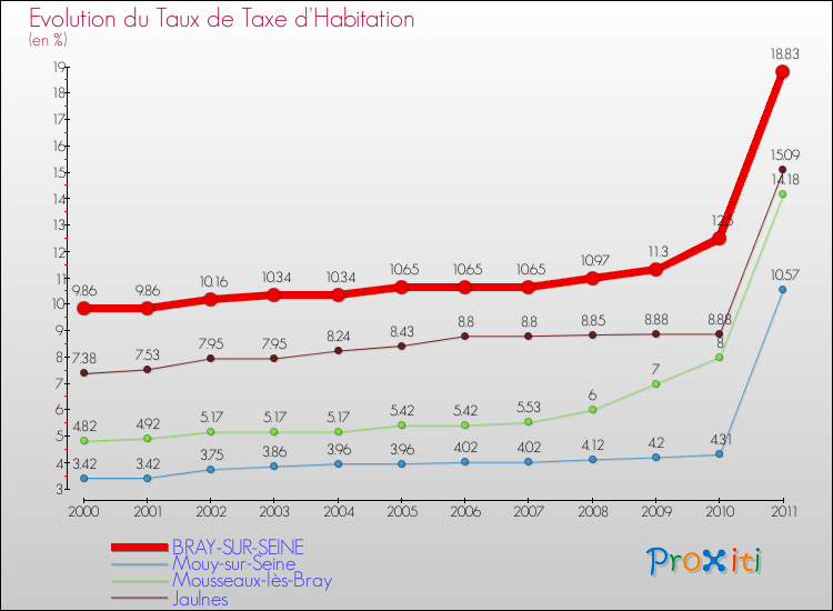 Evolution du taux de la taxe d'habitation pour BRAY-SUR-SEINE et les communes proches Comparaison des taux de la taxe d'habitation pour BRAY-SUR-SEINE et les communes voisines