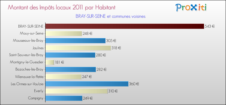 Montant des impôts locaux par Habitant pour BRAY-SUR-SEINE et les communes proches Comparaison des impôts locaux par habitant pour BRAY-SUR-SEINE et les communes voisines