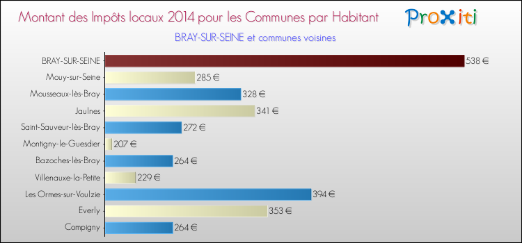 Montant des impôts locaux par Habitant pour BRAY-SUR-SEINE et les communes proches en 2014 Comparaison des impôts locaux par habitant pour BRAY-SUR-SEINE et les communes voisines en 2014