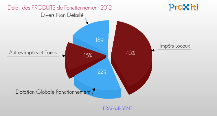 Décomposition du Budget de Fonctionnement 2012 de la commune de BRAY-SUR-SEINE Budget de Fonctionnement 2012 pour la commune de BRAY-SUR-SEINE