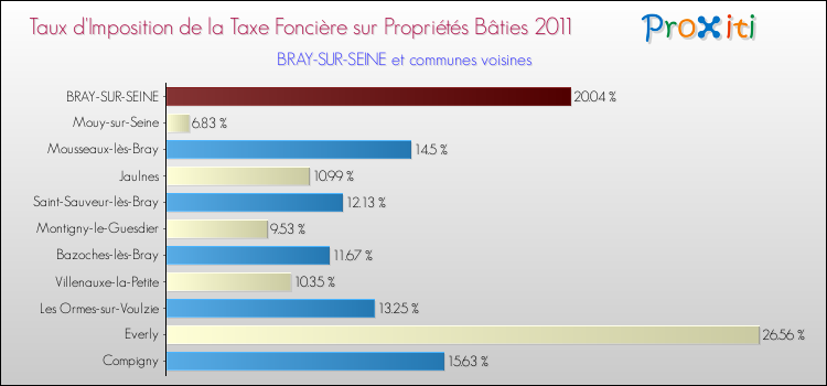 Taux d'imposition de la taxe foncière sur le bati 2011 pour BRAY-SUR-SEINE et les communes proches Comparaison des taux d'imposition de la taxe foncière sur le bati 2011 pour BRAY-SUR-SEINE et les communes voisines