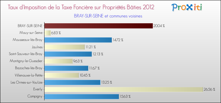 Taux d'imposition de la taxe foncière sur le bati 2012 pour BRAY-SUR-SEINE et les communes proches Comparaison des taux d'imposition de la taxe foncière sur le bati 2012 pour BRAY-SUR-SEINE et les communes voisines