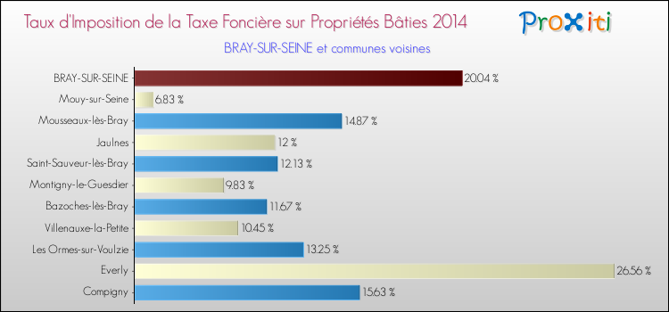 Taux d'imposition de la taxe foncière sur le bati 2014 pour BRAY-SUR-SEINE et les communes proches Comparaison des taux d'imposition de la taxe foncière sur le bati 2014 pour BRAY-SUR-SEINE et les communes voisines