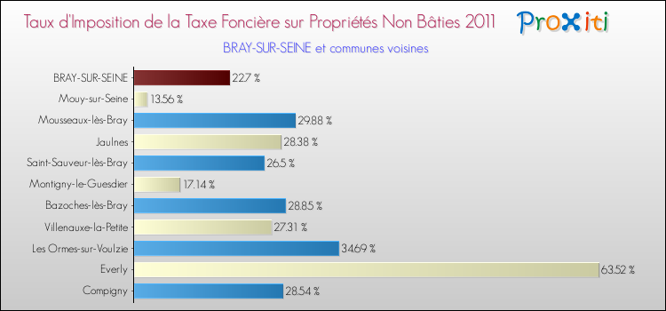 Taux d'imposition de la taxe foncière sur les immeubles et terrains non batis 2011 pour BRAY-SUR-SEINE et les communes proches Comparaison des taux d'imposition de la taxe foncière sur les immeubles et terrains non batis 2011 pour BRAY-SUR-SEINE et les communes voisines