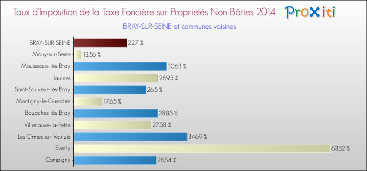 Taux d'imposition de la taxe foncière sur les immeubles et terrains non batis 2014 pour BRAY-SUR-SEINE et les communes proches Comparaison des taux d'imposition de la taxe foncière sur les immeubles et terrains non batis 2014 pour BRAY-SUR-SEINE et les communes voisines
