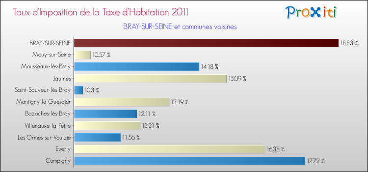 Taux d'imposition de la taxe d'habitation 2011 pour BRAY-SUR-SEINE et les communes proches Comparaison des taux d'imposition de la taxe d'habitation 2011 pour BRAY-SUR-SEINE et les communes voisines