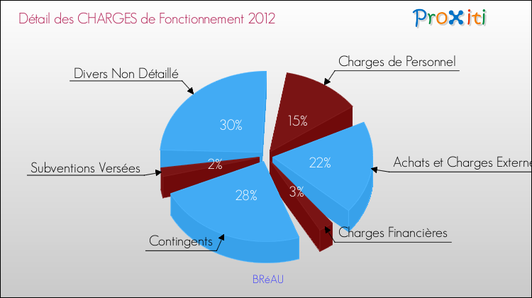 Décomposition des Charges de Fonctionnement 2012 de la commune de BRéAU Charges de Fonctionnement 2012 pour la commune de BRéAU