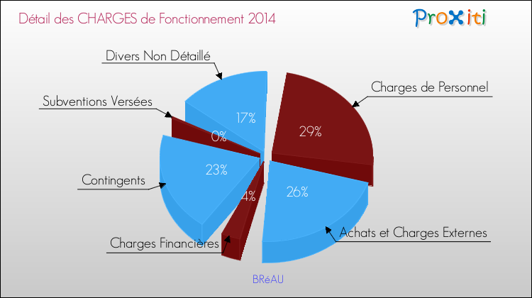 Décomposition des Charges de Fonctionnement 2014 de la commune de BRéAU Charges de Fonctionnement 2014 pour la commune de BRéAU