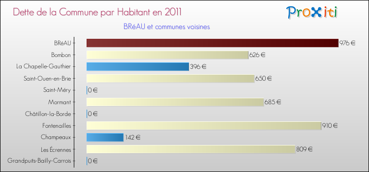 Dette par habitant de la commune en 2011 pour BRéAU et les communes proches Comparaison de la dette par habitant de la commune en 2011 pour BRéAU et les communes voisines