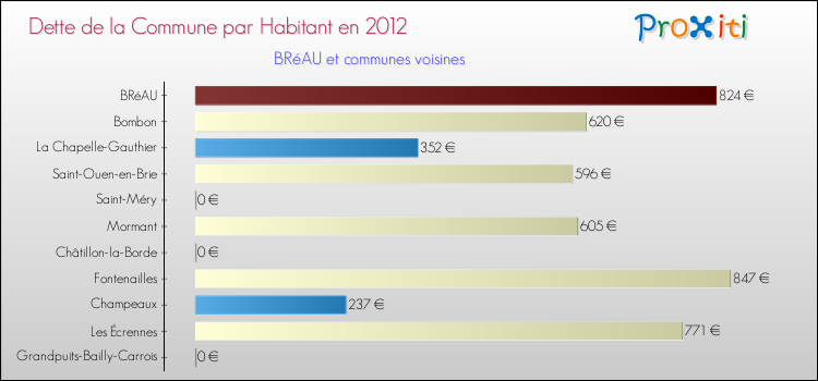 Dette par habitant de la commune en 2012 pour BRéAU et les communes proches Comparaison de la dette par habitant de la commune en 2012 pour BRéAU et les communes voisines