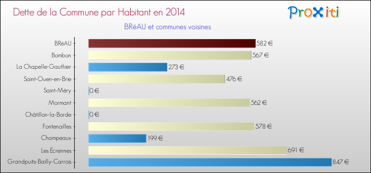 Dette par habitant de la commune en 2014 pour BRéAU et les communes proches Comparaison de la dette par habitant de la commune en 2014 pour BRéAU et les communes voisines