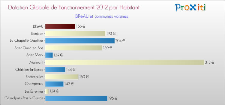 Montant des dotations globales de fonctionnement DGF par Habitant pour BRéAU et les communes proches Comparaison des des dotations globales de fonctionnement DGF par habitant pour BRéAU et les communes voisines