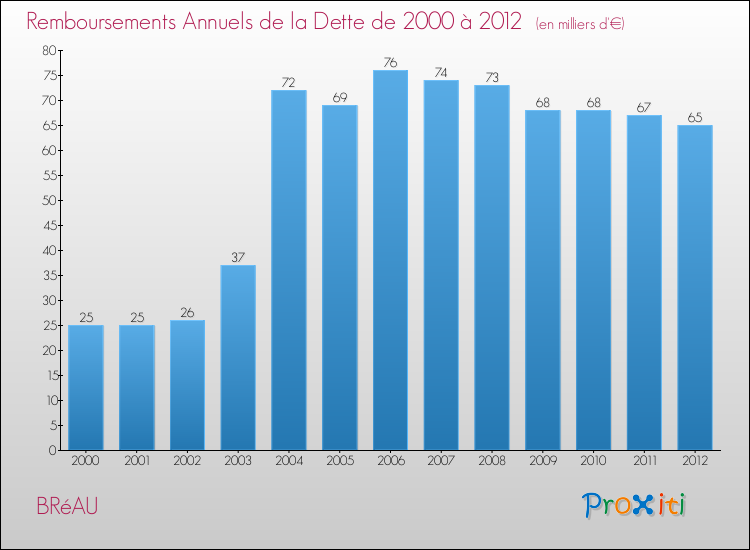 Evolution de l'annuité de la dette pour la commune de BRéAU de 2000 à 2012 Annuités de la dette pour BRéAU de 2000 à 2012