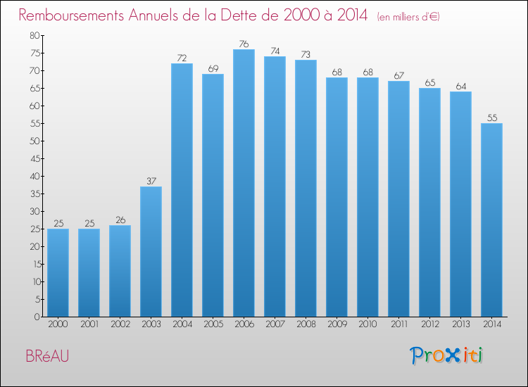 Evolution de l'annuité de la dette pour la commune de BRéAU de 2000 à 2014 Annuités de la dette pour BRéAU de 2000 à 2014