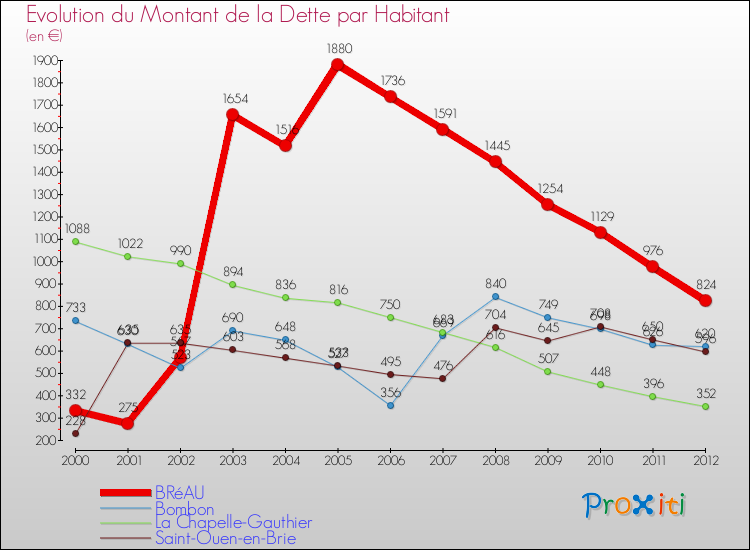 Evolution de la dette par habitant pour la commune de BRéAU et les communes proches de 2000 à 2012 Comparaison de la dette par habitant pour BRéAU et les communes voisines de 2000 à 2012