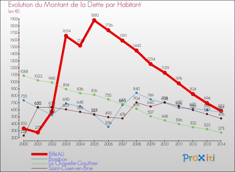 Evolution de la dette par habitant pour la commune de BRéAU et les communes proches de 2000 à 2014 Comparaison de la dette par habitant pour BRéAU et les communes voisines de 2000 à 2014