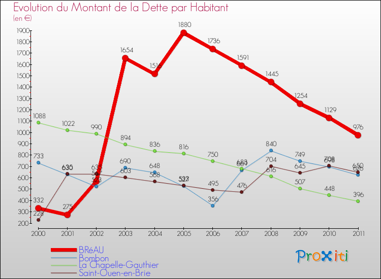 Evolution de la dette par habitant pour la commune de BRéAU et les communes proches Comparaison de la dette par habitant pour BRéAU et les communes voisines