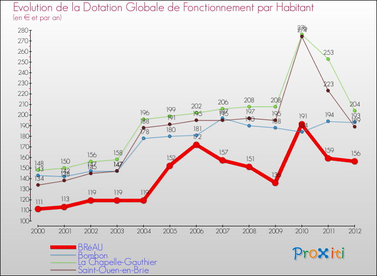 Evolution et montant de la dotation globale de fonctionnement par Habitant pour BRéAU et les communes proches Comparaison des dotations globales de fonctionnement par habitant pour BRéAU et les communes voisines
