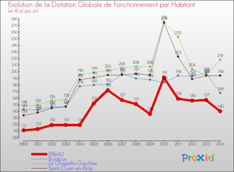 Evolution et montant de la dotation globale de fonctionnement par Habitant pour BRéAU et les communes proches de 2000 à 2014. Comparaison des dotations globales de fonctionnement par habitant pour BRéAU et les communes voisines de 2000 à 2014.