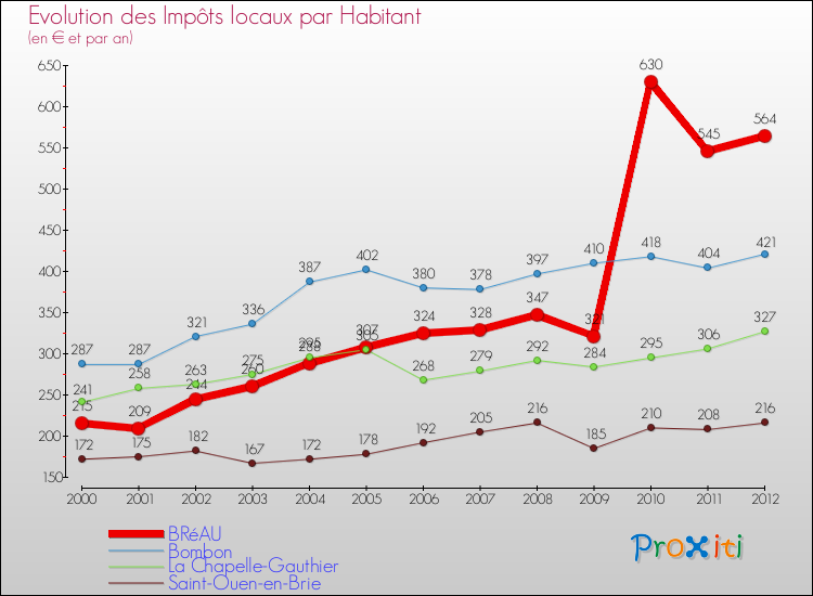 Evolution et montant des impôts locaux par Habitant pour BRéAU et les communes proches Comparaison des impôts locaux par habitant pour BRéAU et les communes voisines