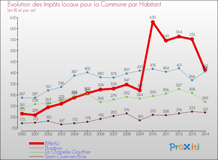 Evolution et montant des impôts locaux par Habitant pour BRéAU et les communes proches de 2000 à 2014 Comparaison des impôts locaux par habitant pour BRéAU et les communes voisines de 2000 à 2014