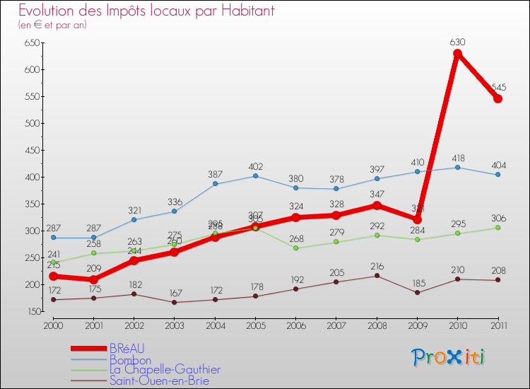 Evolution et montant des impôts locaux par Habitant pour BRéAU et les communes proches Comparaison des impôts locaux par habitant pour BRéAU et les communes voisines