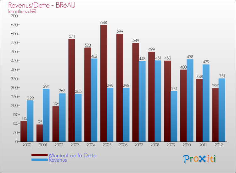 Evolution comparée de la dette et des revenus pour la commune de BRéAU de 2000 à 2012 Comparaison de la dette et des revenus pour BRéAU de 2000 à 2012