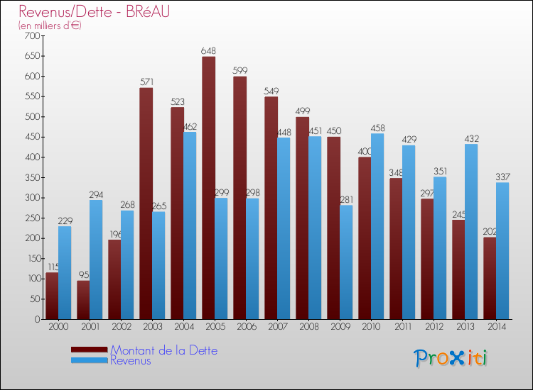 Evolution comparée de la dette et des revenus pour la commune de BRéAU de 2000 à 2014 Comparaison de la dette et des revenus pour BRéAU de 2000 à 2014