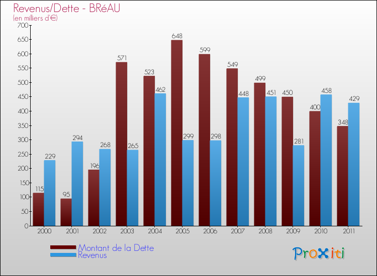 Evolution comparée de la dette et des revenus pour la commune de BRéAU de 2000 à 2011 Comparaison de la dette et des revenus pour BRéAU de 2000 à 2011