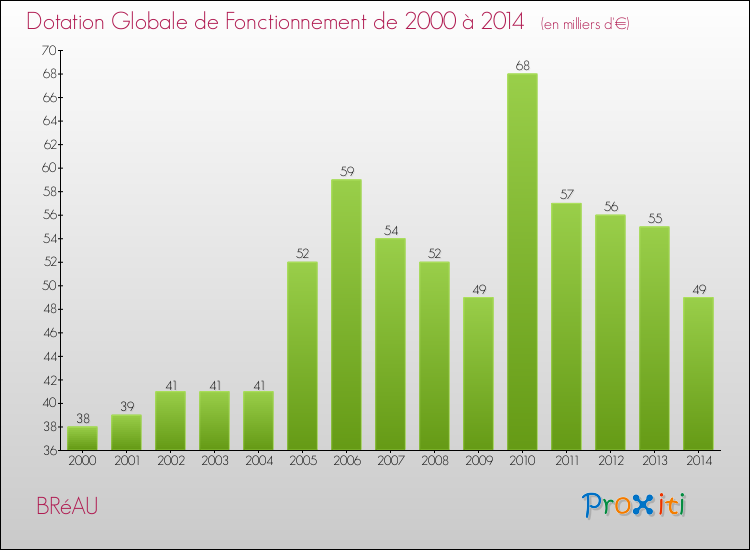 Evolution du montant de la Dotation Globale de Fonctionnement pour la commune de BRéAU de 2000 à 2014 Evolution du montant de la Dotation Globale de Fonctionnement pour BRéAU de 2000 à 2014