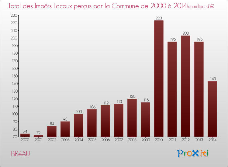 Evolution des Impôts Locaux pour la commune de BRéAU de 2000 à 2014 Evolution des Impôts Locaux pour BRéAU de 2000 à 2014