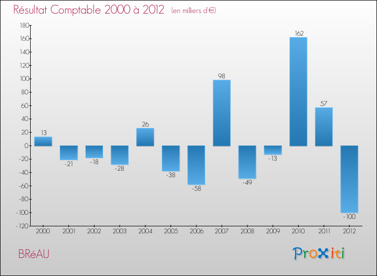 Evolution du résultat comptable pour la commune de BRéAU de 2000 à 2012 Evolution du résultat comptable pour BRéAU de 2000 à 2012