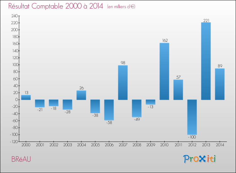 Evolution du résultat comptable pour la commune de BRéAU de 2000 à 2014 Evolution du résultat comptable pour BRéAU de 2000 à 2014