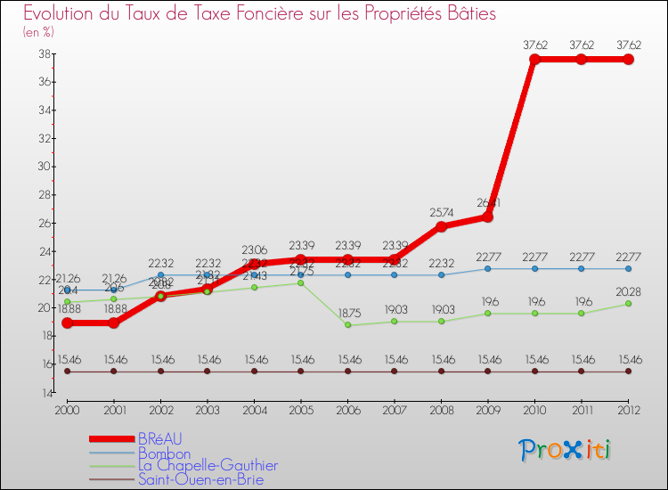 Evolution du taux de la taxe foncière sur le bati pour BRéAU et les communes proches de 2000 à 2012 Comparaison des taux de taxe foncière sur le bati pour BRéAU et les communes voisines de 2000 à 2012