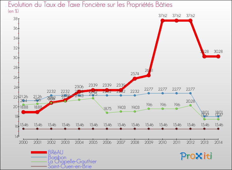 Evolution du taux de la taxe foncière sur le bati pour BRéAU et les communes proches de 2000 à 2014 Comparaison des taux de taxe foncière sur le bati pour BRéAU et les communes voisines de 2000 à 2014