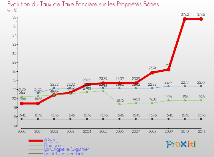 Evolution du taux de la taxe foncière sur le bati pour BRéAU et les communes proches Comparaison des taux de taxe foncière sur le bati pour BRéAU et les communes voisines